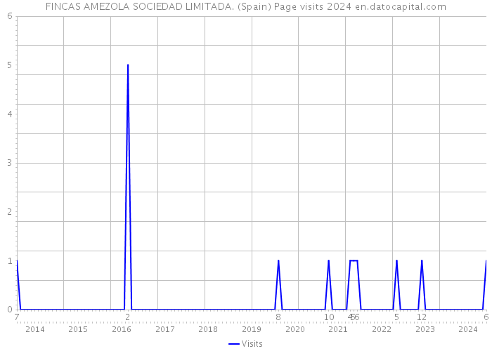 FINCAS AMEZOLA SOCIEDAD LIMITADA. (Spain) Page visits 2024 