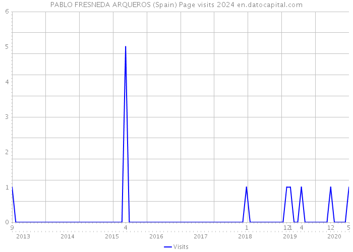 PABLO FRESNEDA ARQUEROS (Spain) Page visits 2024 