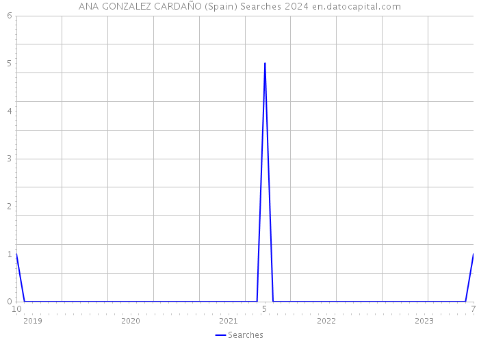 ANA GONZALEZ CARDAÑO (Spain) Searches 2024 