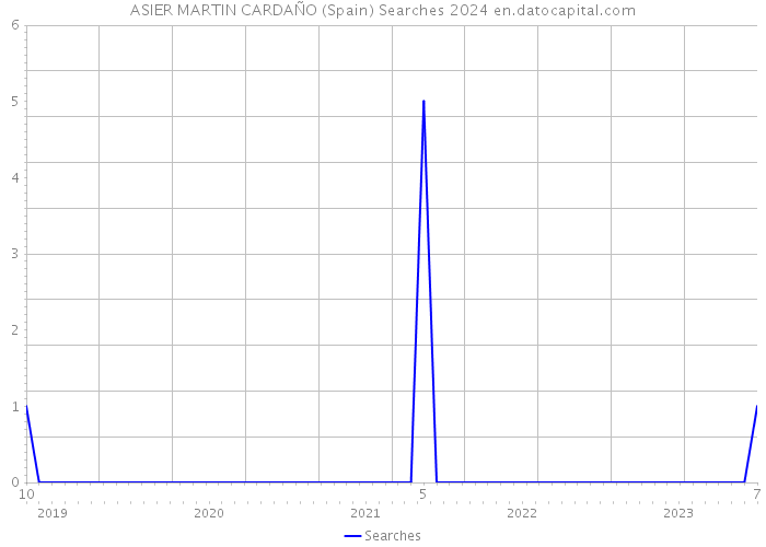 ASIER MARTIN CARDAÑO (Spain) Searches 2024 
