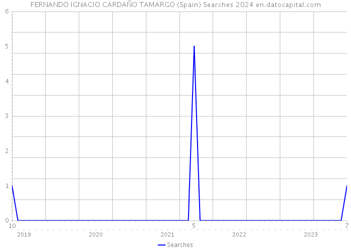 FERNANDO IGNACIO CARDAÑO TAMARGO (Spain) Searches 2024 