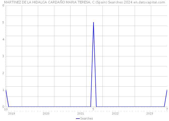 MARTINEZ DE LA HIDALGA CARDAÑO MARIA TERESA. C (Spain) Searches 2024 