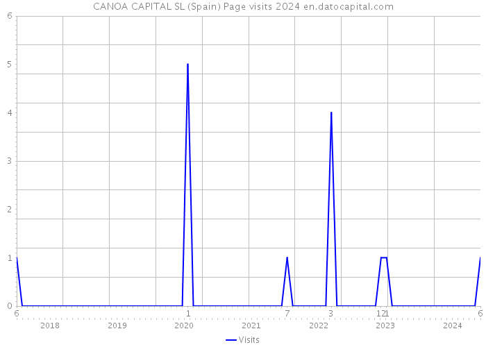 CANOA CAPITAL SL (Spain) Page visits 2024 