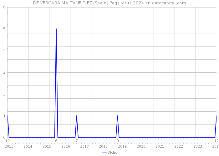 DE VERGARA MAITANE DIEZ (Spain) Page visits 2024 