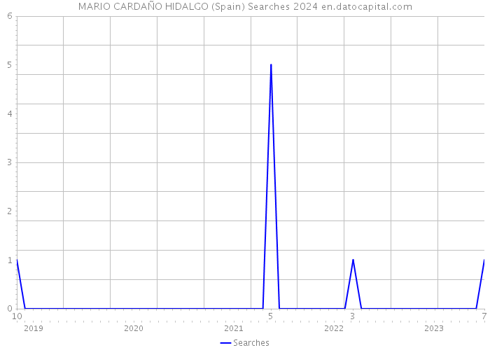 MARIO CARDAÑO HIDALGO (Spain) Searches 2024 