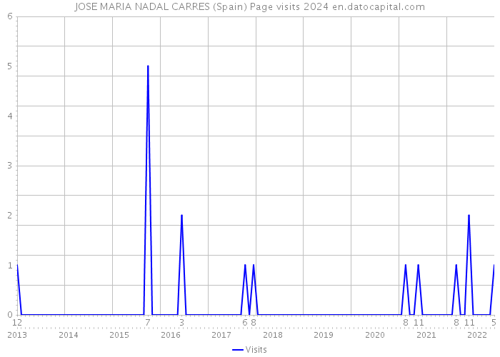 JOSE MARIA NADAL CARRES (Spain) Page visits 2024 