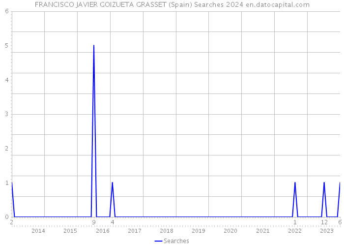 FRANCISCO JAVIER GOIZUETA GRASSET (Spain) Searches 2024 
