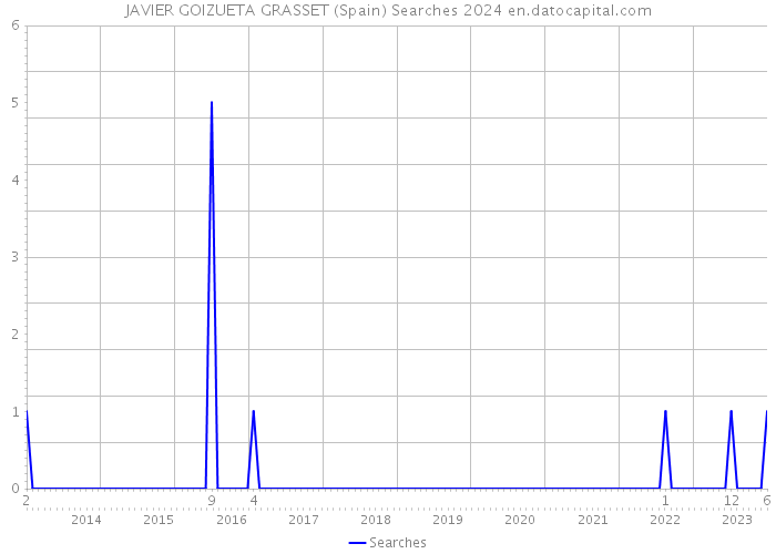 JAVIER GOIZUETA GRASSET (Spain) Searches 2024 