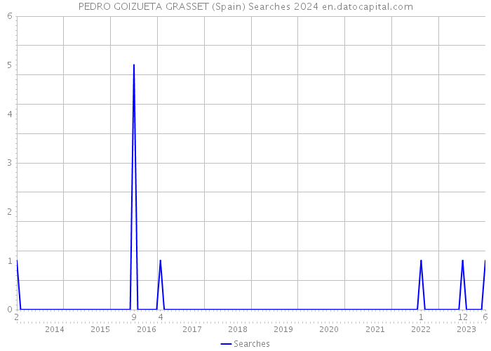 PEDRO GOIZUETA GRASSET (Spain) Searches 2024 