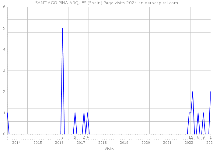 SANTIAGO PINA ARQUES (Spain) Page visits 2024 