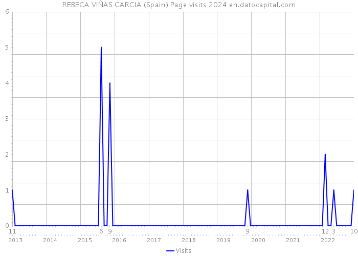 REBECA VIÑAS GARCIA (Spain) Page visits 2024 