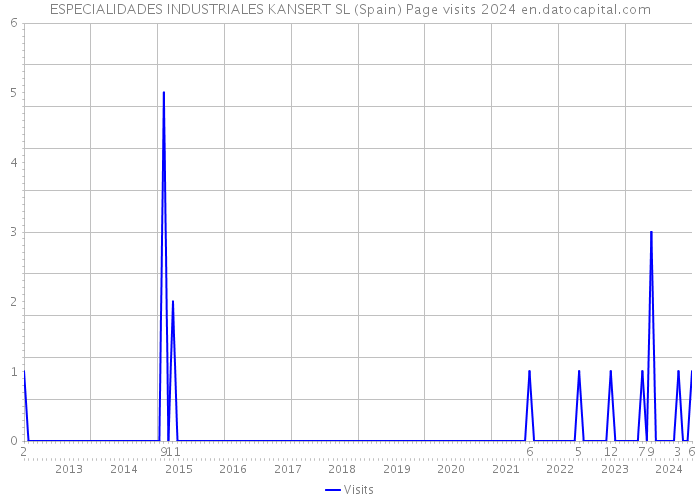 ESPECIALIDADES INDUSTRIALES KANSERT SL (Spain) Page visits 2024 