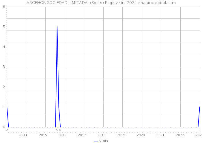 ARCEHOR SOCIEDAD LIMITADA. (Spain) Page visits 2024 