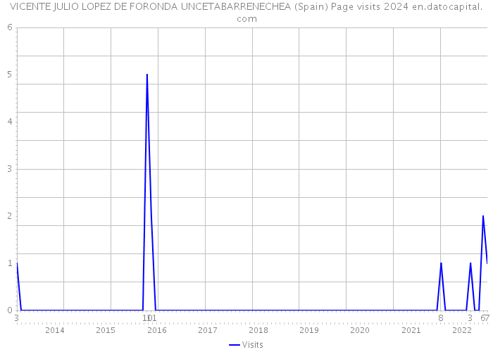 VICENTE JULIO LOPEZ DE FORONDA UNCETABARRENECHEA (Spain) Page visits 2024 
