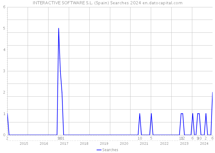 INTERACTIVE SOFTWARE S.L. (Spain) Searches 2024 