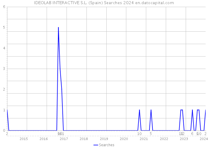 IDEOLAB INTERACTIVE S.L. (Spain) Searches 2024 