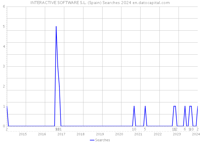 INTERACTIVE SOFTWARE S.L. (Spain) Searches 2024 