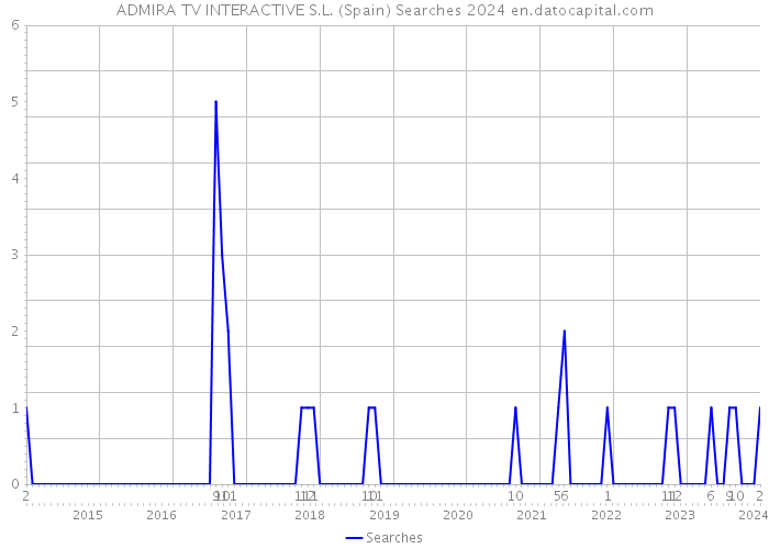 ADMIRA TV INTERACTIVE S.L. (Spain) Searches 2024 
