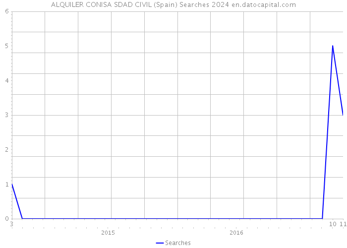 ALQUILER CONISA SDAD CIVIL (Spain) Searches 2024 