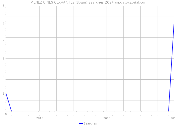 JIMENEZ GINES CERVANTES (Spain) Searches 2024 