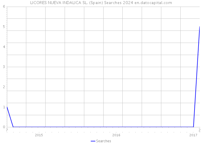 LICORES NUEVA INDALICA SL. (Spain) Searches 2024 