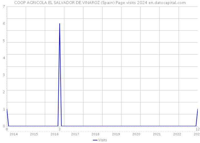 COOP AGRICOLA EL SALVADOR DE VINAROZ (Spain) Page visits 2024 