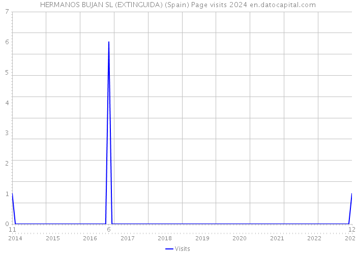 HERMANOS BUJAN SL (EXTINGUIDA) (Spain) Page visits 2024 