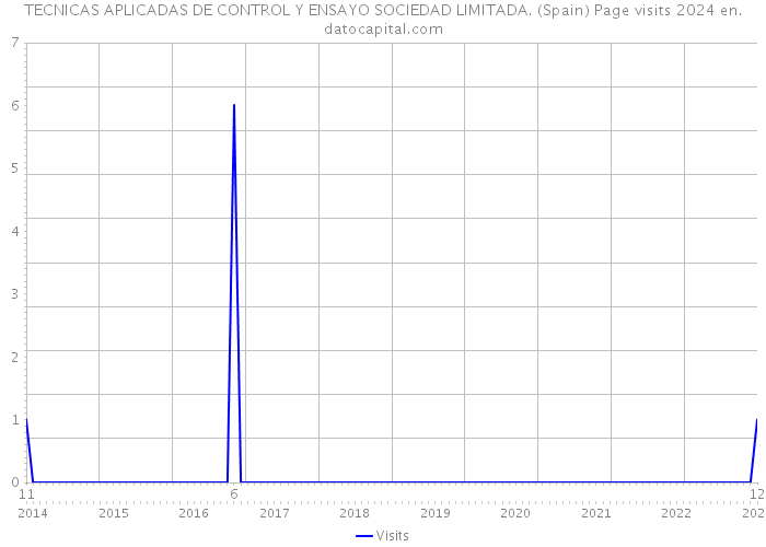 TECNICAS APLICADAS DE CONTROL Y ENSAYO SOCIEDAD LIMITADA. (Spain) Page visits 2024 