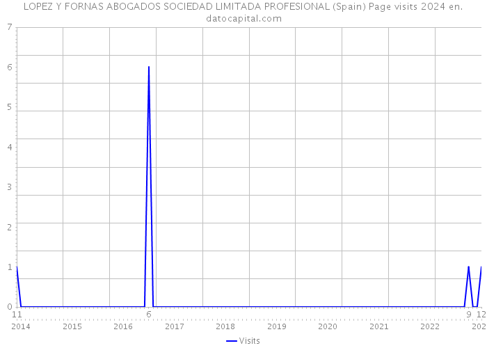 LOPEZ Y FORNAS ABOGADOS SOCIEDAD LIMITADA PROFESIONAL (Spain) Page visits 2024 