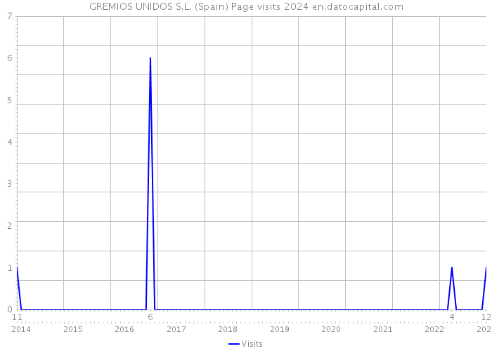 GREMIOS UNIDOS S.L. (Spain) Page visits 2024 