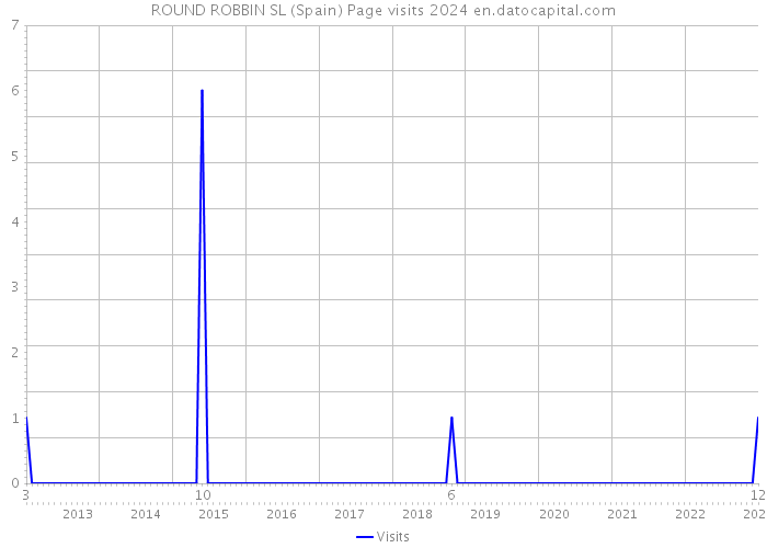 ROUND ROBBIN SL (Spain) Page visits 2024 