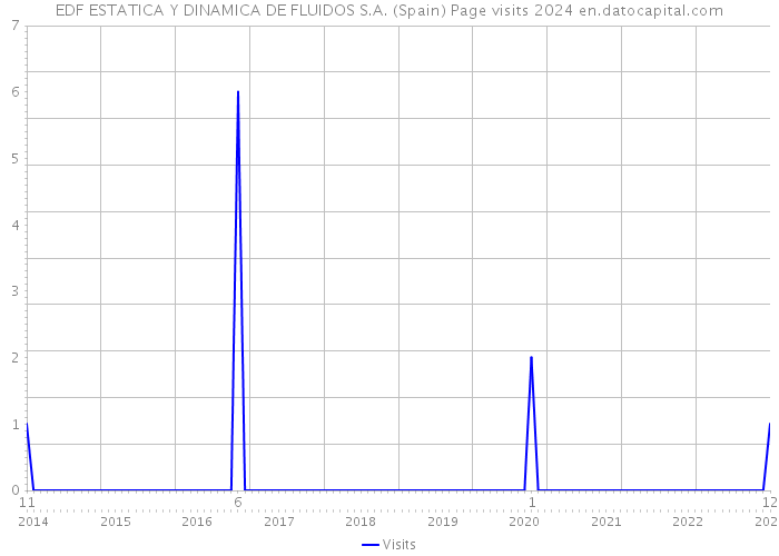 EDF ESTATICA Y DINAMICA DE FLUIDOS S.A. (Spain) Page visits 2024 