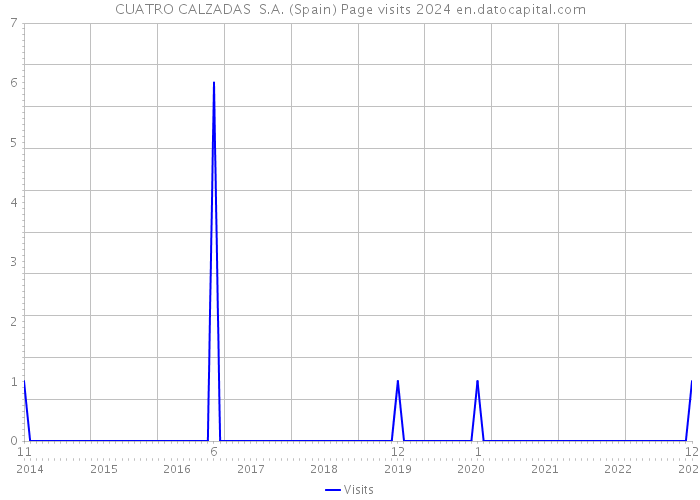 CUATRO CALZADAS S.A. (Spain) Page visits 2024 