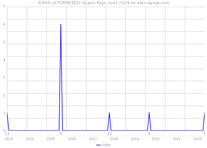 SONIA LATORRE EDO (Spain) Page visits 2024 