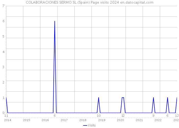 COLABORACIONES SERMO SL (Spain) Page visits 2024 
