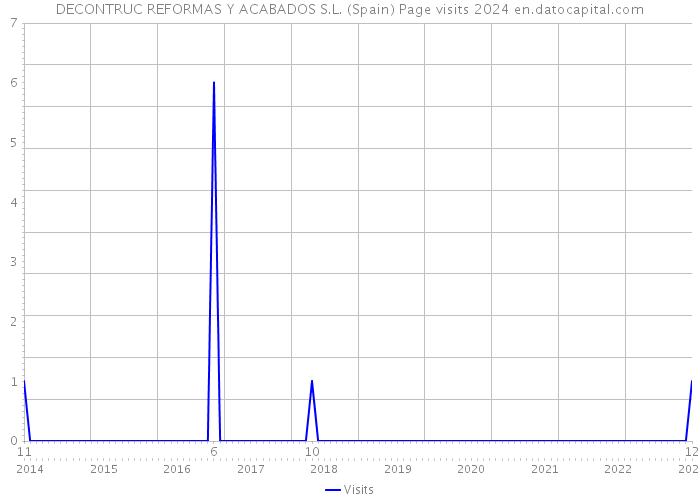 DECONTRUC REFORMAS Y ACABADOS S.L. (Spain) Page visits 2024 