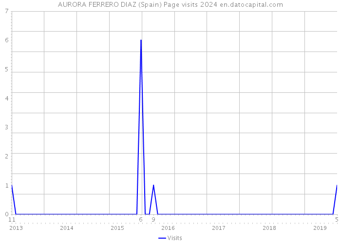 AURORA FERRERO DIAZ (Spain) Page visits 2024 