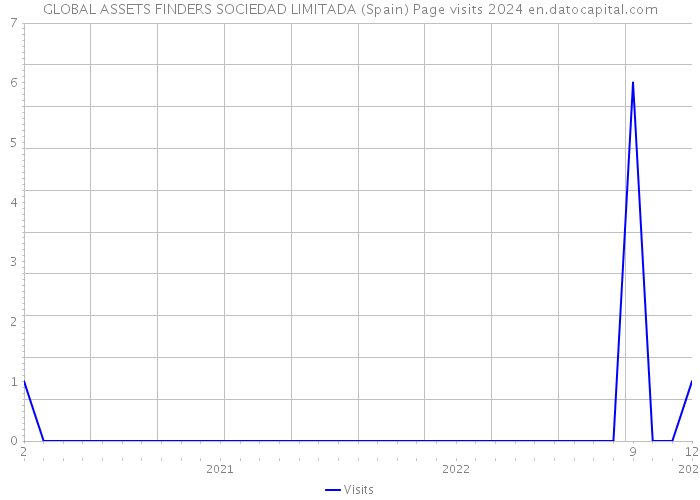 GLOBAL ASSETS FINDERS SOCIEDAD LIMITADA (Spain) Page visits 2024 