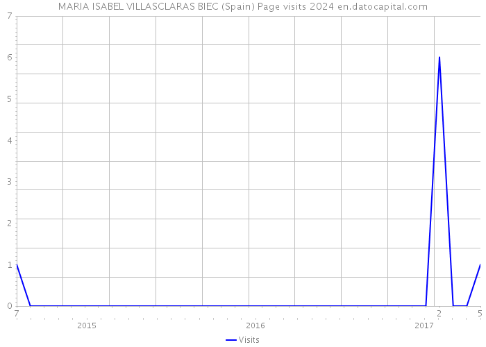 MARIA ISABEL VILLASCLARAS BIEC (Spain) Page visits 2024 