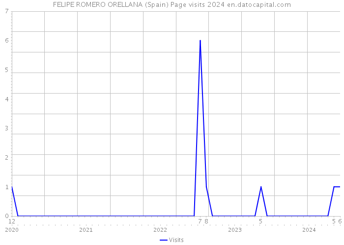 FELIPE ROMERO ORELLANA (Spain) Page visits 2024 