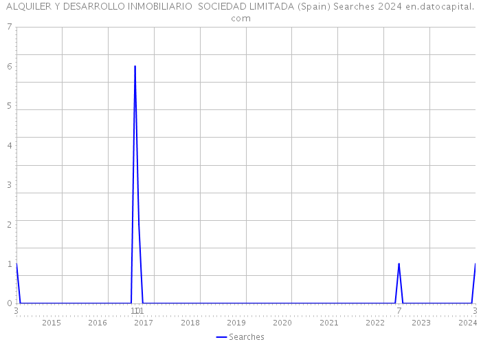 ALQUILER Y DESARROLLO INMOBILIARIO SOCIEDAD LIMITADA (Spain) Searches 2024 