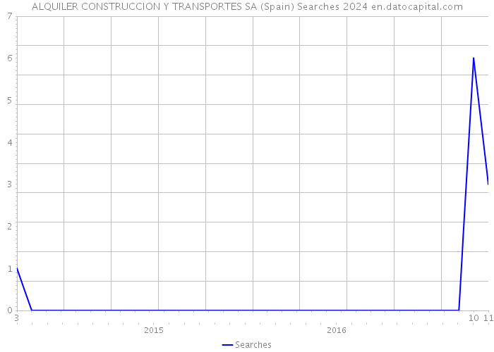 ALQUILER CONSTRUCCION Y TRANSPORTES SA (Spain) Searches 2024 