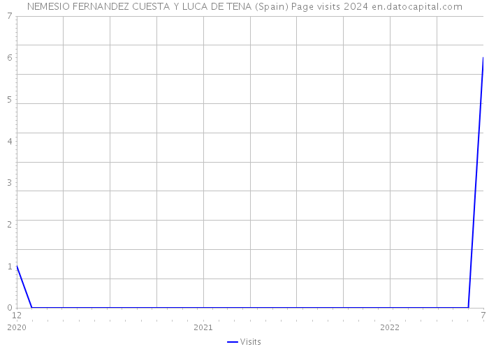 NEMESIO FERNANDEZ CUESTA Y LUCA DE TENA (Spain) Page visits 2024 