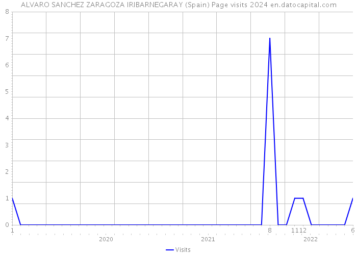 ALVARO SANCHEZ ZARAGOZA IRIBARNEGARAY (Spain) Page visits 2024 