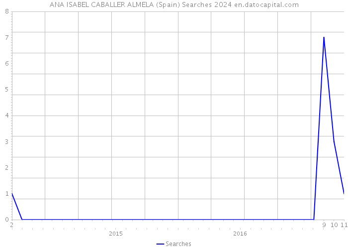 ANA ISABEL CABALLER ALMELA (Spain) Searches 2024 