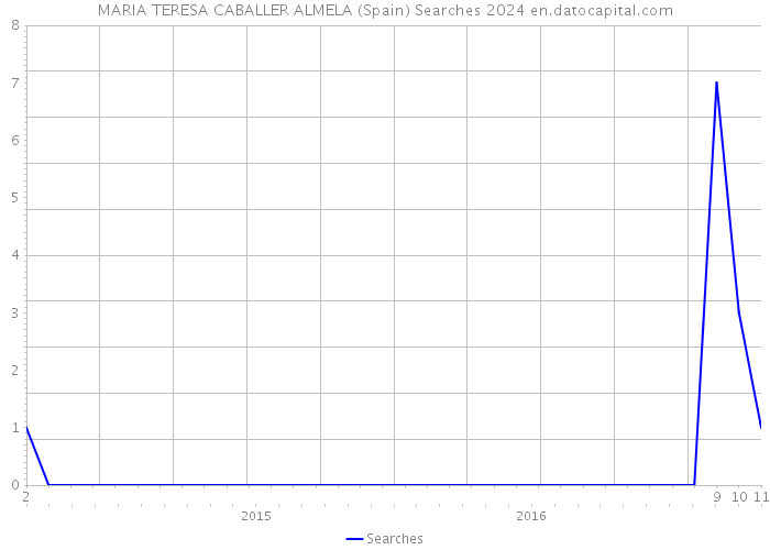 MARIA TERESA CABALLER ALMELA (Spain) Searches 2024 