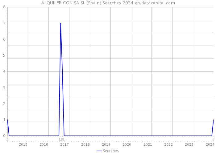 ALQUILER CONISA SL (Spain) Searches 2024 
