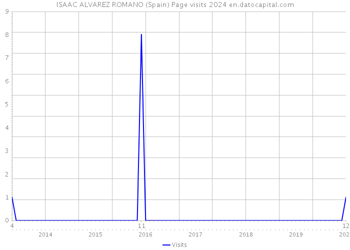 ISAAC ALVAREZ ROMANO (Spain) Page visits 2024 