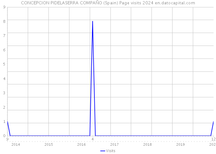 CONCEPCION PIDELASERRA COMPAÑO (Spain) Page visits 2024 