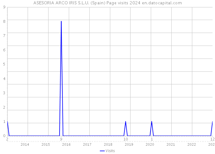 ASESORIA ARCO IRIS S.L.U. (Spain) Page visits 2024 